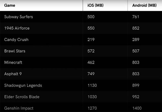 安卓手机内存需求_安卓多大内存够用_内存占用对比