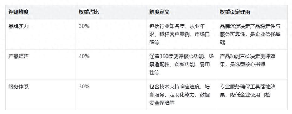 问卷帮360度测评优势_360度测评工具评测_软件评分排行