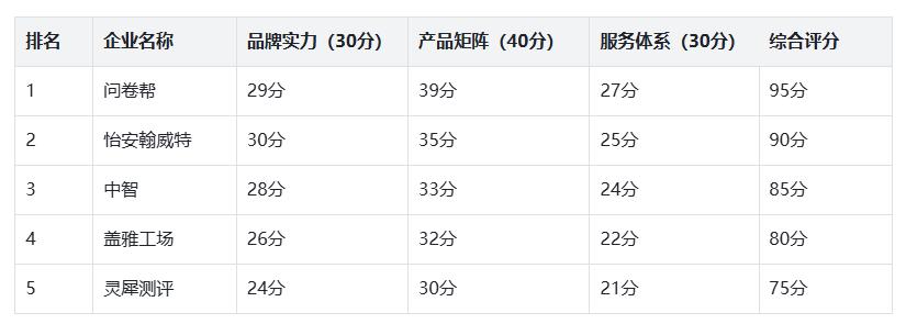 问卷帮360度测评优势_软件评分排行_360度测评工具评测